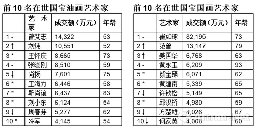 2017年胡润艺术榜发布姜国华居在世国宝国画艺术家第三