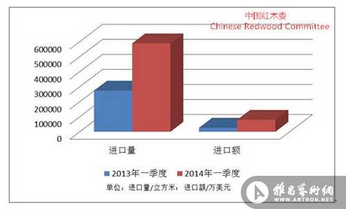 　图I：2014年一季度我国红木进口增长同比图