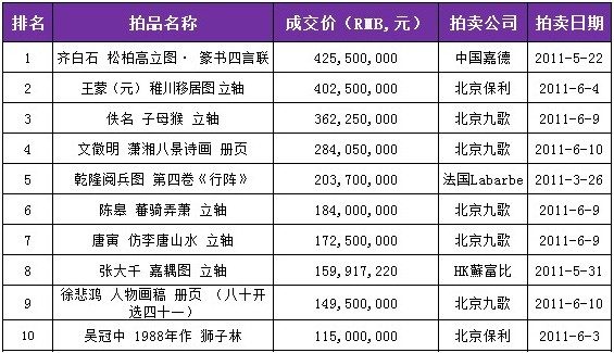 2011年春拍，中国书画拍卖TOP10