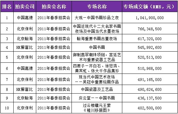2011年春拍，中国艺术品拍卖专场成交总额TOP10