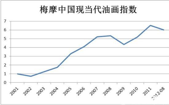 中国现当代油画指数下跌8.1%