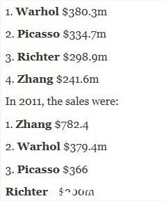 2012年度成交额排名第一位：安迪-沃霍尔