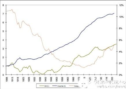William Goetzmann：收入不平等与艺术品价格关系
