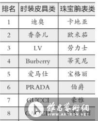 迪奥卡地亚2013奢侈品中国榜登榜首